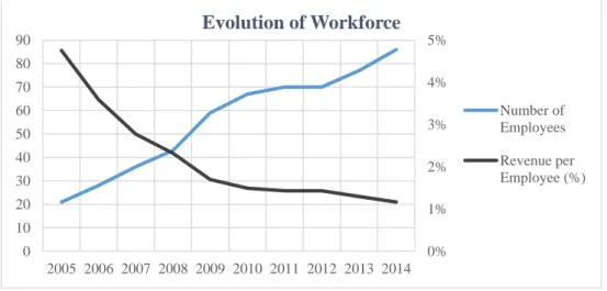 Graphic 2 – Evolution of Workforce 