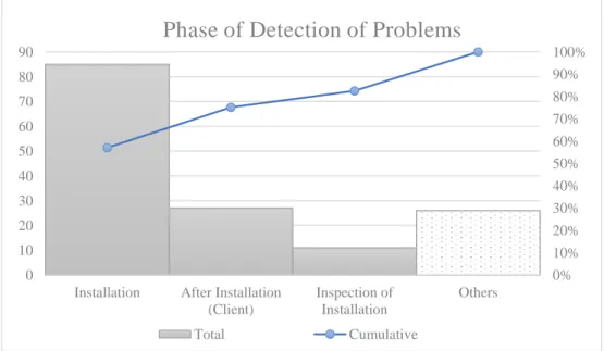 Graphic 6 demonstrates the most frequent phases of detection of the mentioned problems