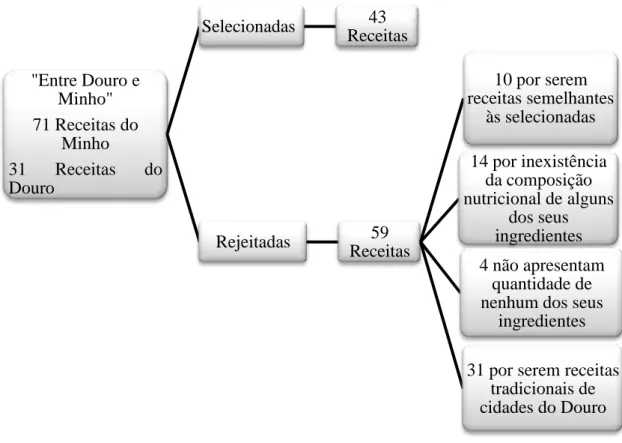 Figura 1:Critérios de seleção das receitas 