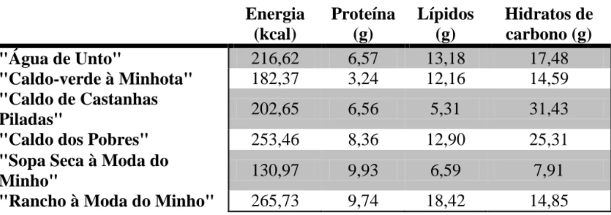 Tabela 1: Composição nutricional de macronutrientes em g/100g e valor energético em  Kcal/100g de receitas de sopas e caldos tradicionais do Minho 