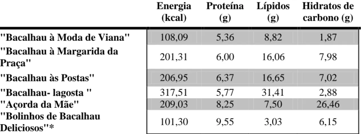 Tabela 3: Composição nutricional de macronutrientes em g/100g e valor energético em  Kcal/100g de receitas de bacalhau tradicionais do Minho 