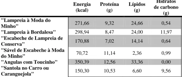 Tabela 5: Composição nutricional de macronutrientes em g/100g e valor energético em  Kcal/100g de receitas de peixes tradicionais do Minho 