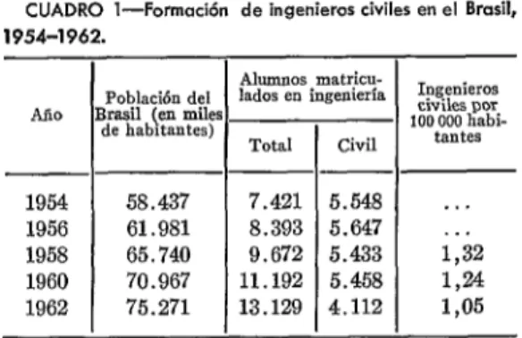 CUADRO  l-Formación  de  ingenieros  civiles  en  el  Brasil,  1954-1962. 