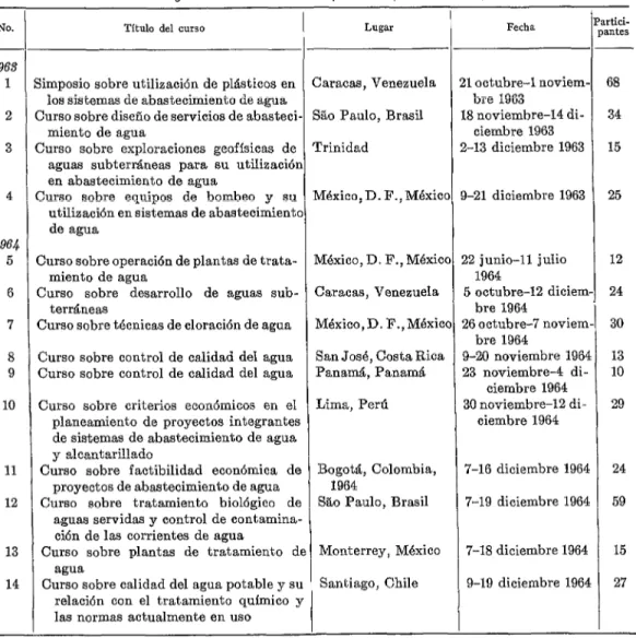 CUADRO  P-Cursos  cortos  de  ingenierio  sanitaria  realizados  por  la  OPS/OMS  en  1963  y  1964