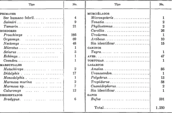 CUADRO  l-Muestras  de  vertebrados  procedentes  del  Bosque  Utingo,  recogidas  en  diciembre  de  1964  y  enero  de  1965,  y  sometidas  o  pruebo  sin  que  se  recuperaro  virus  de  fiebre  amarilla