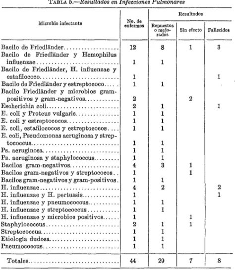 TABLA  5.-Resultados  en Infecciones  Pulmonares 