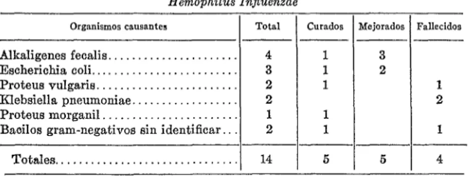 TABLA  7.-Resultados  en  la  Meningitis  por  Organismos  gram-negativos,  aparte  de  Hemophilus  Influenzae 