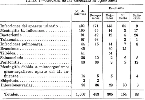 TABLA  l.-Resumen  de  los  resultados  en  1,000  casas 