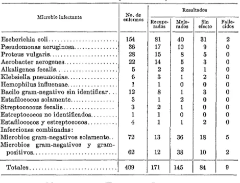 TABLA  2.-Resultado  de  las  i  ‘nu  ecciones  en  el  aparato  urinario  Resultados  Wcrobio  infectante  No