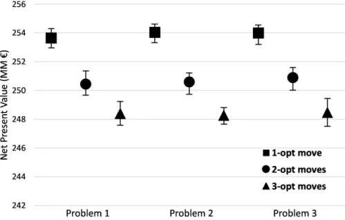 Fig. 3. Performance of the different implementations of Simulated Annealing (SA) (one, two and three-opt moves) for  all problem formulations and for the instance of 1000 stands for different combinations of initial temperature (2, 7, 12,  100, 100000) and
