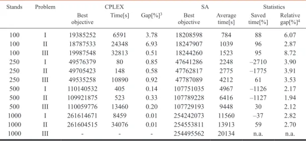 Table 2. Comparison of performance of exact (CPLEX) and heuristic (Simulated Annealing (SA)) methods.