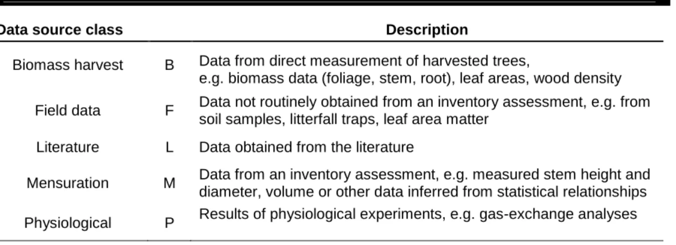 Table 1:The source of data required to test or parameterise 3-PG (Sands, 2004) 