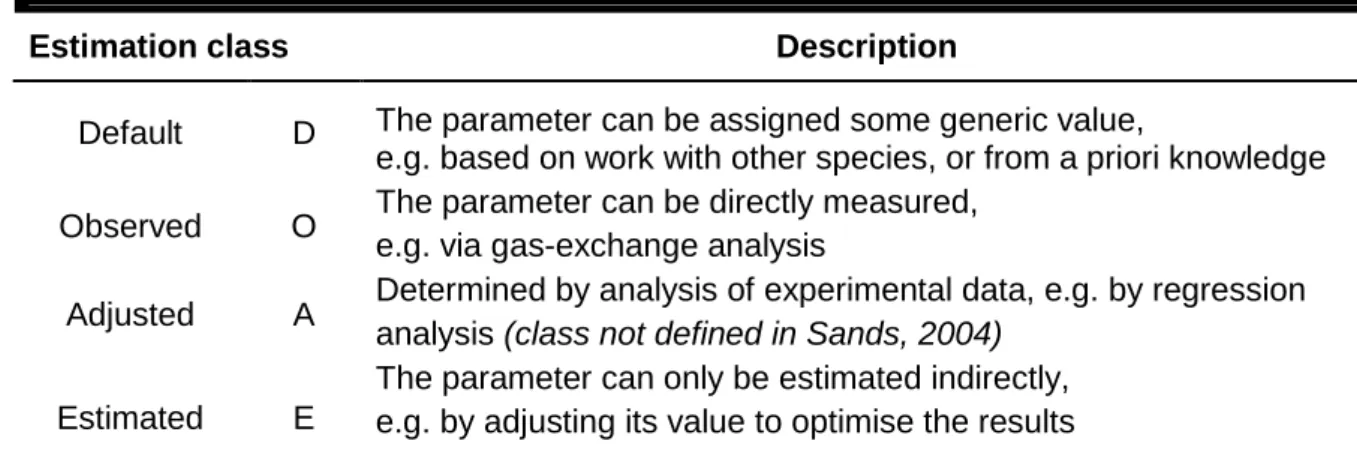 Table 2: The estimation classes to assign the parameters (adapted from Sands, 2004) 