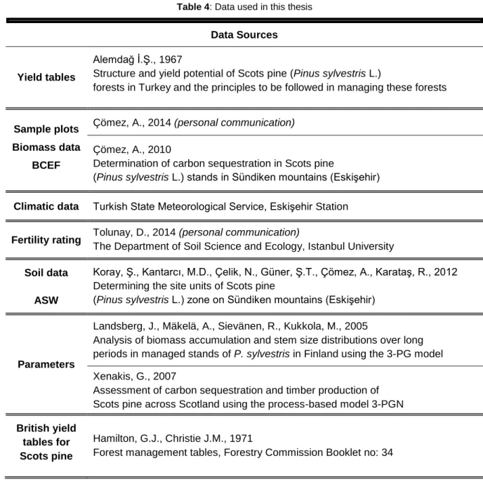 Table 4: Data used in this thesis 