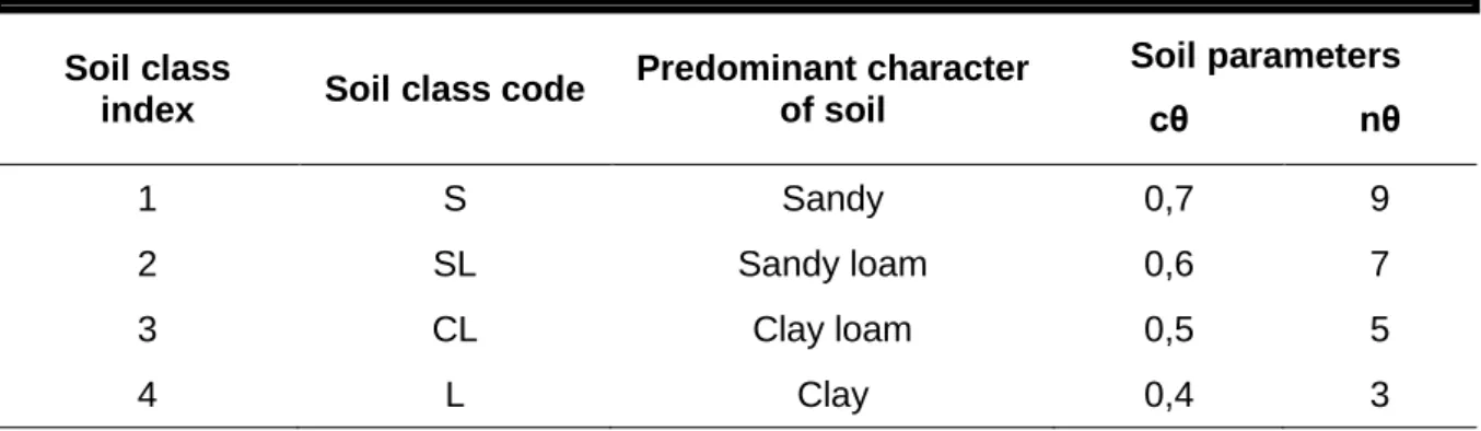 Table 5: Soil classes and corresponding parameter assignments (Sands, 2010) 
