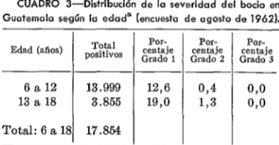 CUADRO  2-Prevalencio  del  bocio  en  Guatemala  según  la  edad  y  el  sexo’  (Encuesto  de  agosto  de  1962)