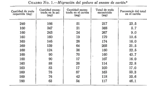 CUADRO  No.  l.-Migración  del  yoduro  al  envase  de  cartón* 
