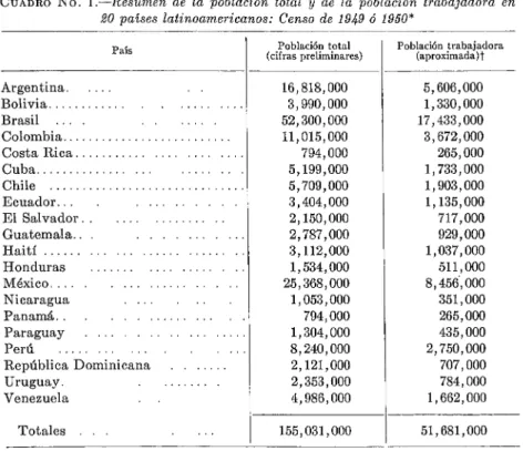 CUADRO  No.  l.-Resumen  de  Ea población  total  y  de  la  población  trabajadora  en  d0 paises  latinoamericanos:  Censo  de  1949 ó 1950* 