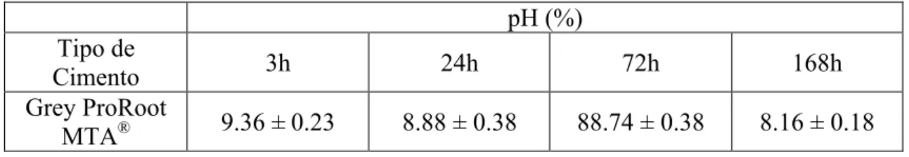Tabela 9-pH do Grey ProRoot MTA ®  (%). 