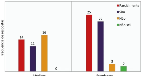 Figura 2.  Comparação  das  respostas  dos  médicos  e  dos  estudantes  de  medicina  sobre  a  influência  de  experiências pessoais na vida profissional