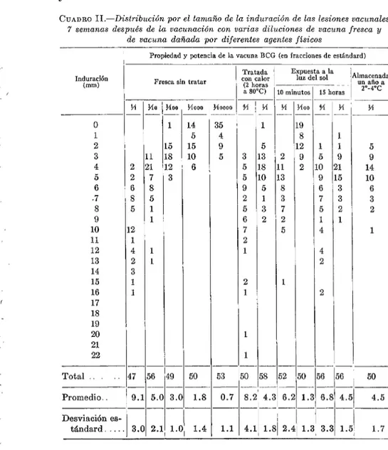CUADRO  II.-Distribución  por  el  tamaño  de  la  induración  de  las  lesiones  vacunales  Y  semanas  después  de  la  vacunación  con  varias  diluciones  de  vacuna  fresca  y 
