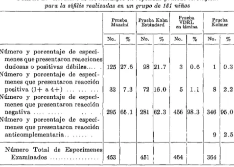 CUADRO  Z.-Resumen  de  los  hallazgos  en  repetidas  pruebas  serológicas  para  la  s@lis  realizadas  en  un  grupo  de  151  niños 