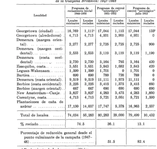 Cuadro  que  muestra  la  reducción  progresiva  de  locales  rociados  sistemáticamente,  al  adoptar  los  métodos  ‘Lestratégicos”  de  control  con  DDT,  en  el  litoral 