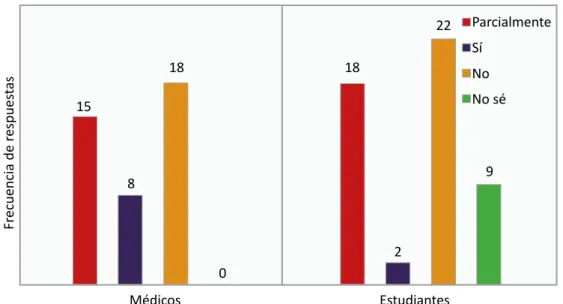 Figura 1.  Comparación  de  las  respuestas  de  los  médicos  y  de  los  estudiantes  de  medicina  sobre  el  comportamiento frente a familiares de los pacientes en fase terminal