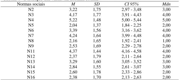 Tabela 4 - Descrição das variáveis normas sociais 