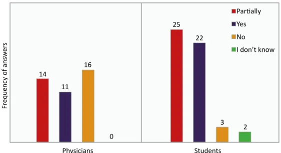 Figure 2. Comparison of medical and medical student responses to the influence of personal experiences on working life  Frequency of answers StudentsPhysicians16142522 3 2110 PartiallyYesNo I don’t know