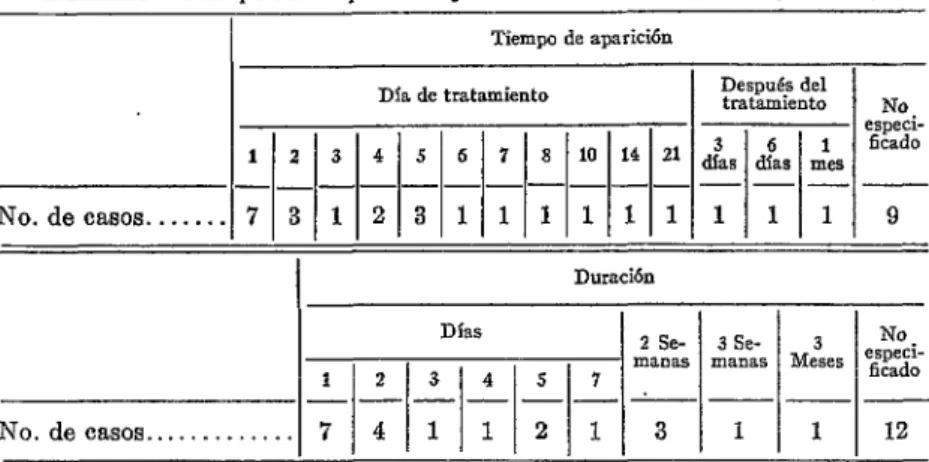 TABLA  I3.-Tiempo  de Za aparición  y  duración  de las  reacciones  (33 casos) 