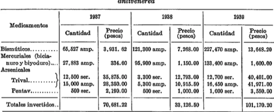 CUADRO  III.-AdquQich  y faòricaci6n  de  medicamentos  destinados  a  la  tucha  ant2venérea  I  1937  I  1938  I  1939  Medicamentoa  Cantidad  Bismúticos.