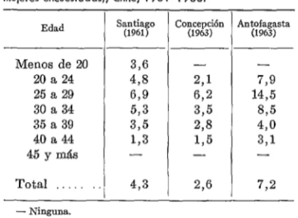 CUADRO  4  -  Incidencia  anual  del  aborto  provocado  en  tres  áreas  geográficas,  según  edad  (taso  por  100  mujeres  encuestados);  Chile,  1961-l  963