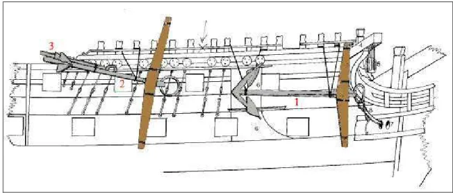Figure  10 :  Méthode  de  stockage  des  ancres.  Anatomy  of  the  ship,  the  74-gun  ship  Bellona