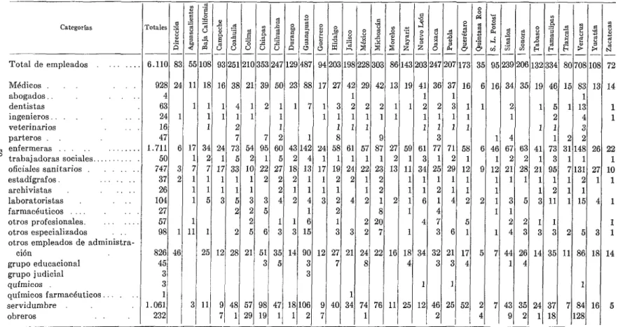 CUADRO  NO.  l.-Distribucibn  de  personal  dependiente  de  la  Di,ecci&amp;n  General  de Servicios  Coordinados  de Salubridad  y  Asistencia  en  las  diversas  enti-  dades,  clasijkado  segdn  sus  funciones