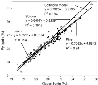 Fig. 5. Py-lignin versus Klason lignin content of larch (open circles), pine (closed diamonds), spruce (open circles) samples, and of all samples  (‘‘soft-wood model’’)