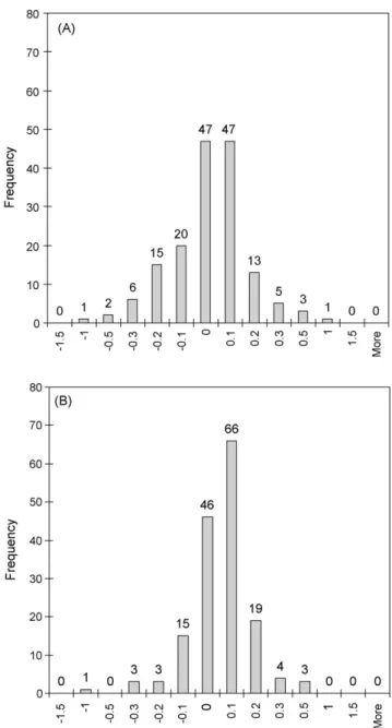 Fig. 6. (A) Distribution of differences between the Klason lignin contents predicted with species-specific models and the ‘‘softwood model’’, and (B) distribution of differences between the Py-lignin contents predicted with species-specific models and the 