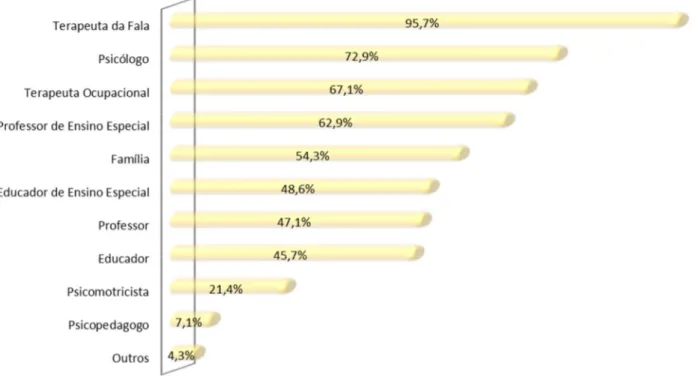 Gráfico n.º 13 – Distribuição percentual dos elementos que habitualmente participam na  intervenção 