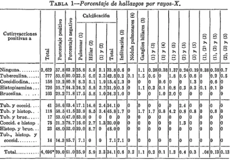 TABLA  I-Porcentaje  de  hallazgos  LOT  rayos-X. 