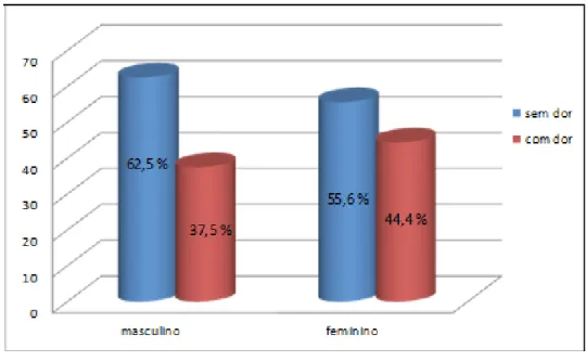 Gráfico 1 – Valor relativo da ocorrência de dor em relação ao gênero – Joaçaba, 2013