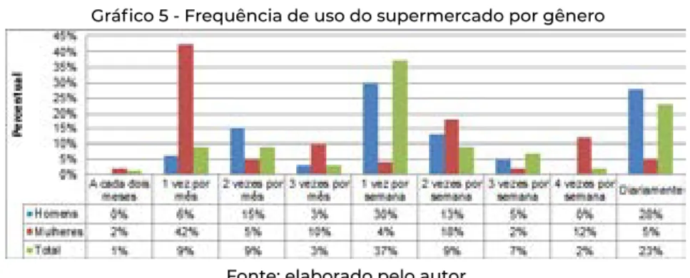 Gráfico 5 - Frequência de uso do supermercado por gêneroFonte: elaborado pelo autor.