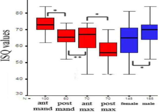 Figura  15  –  Diferentes  valores  de  estabilidade  primária  dos  implantes  dependendo  da  sua localização na cavidade oral (Turkyilmaz, I