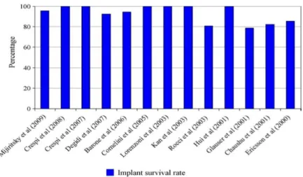 Figura  16  –  Vários  estudos  que  avaliam  o  sucesso  de  carga  imediata  em  implantes  unitários imediatos 