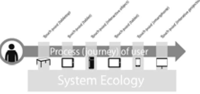 Figure 1: pervasive experience through different devices to build an experience journey (Renzi 2016)