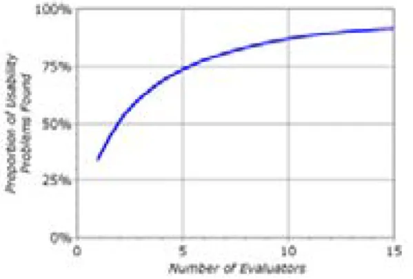 Figure 2: Example of Airbnb experience service: surf school in Bali. Figure 3: Nielsen’s relation between number of experts and percentage of errors found (Nielsen 1995).