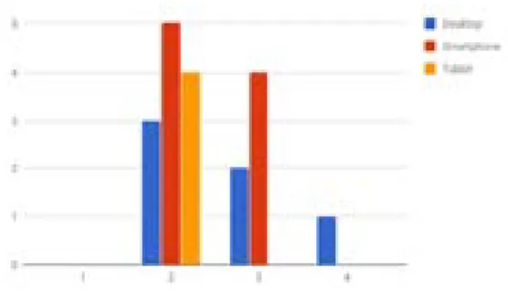 Figure 6: Problems related to heuristic 7: gravity x device used.