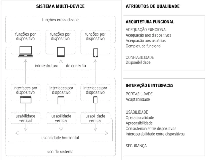 Figura 6 - Modelo de qualidade multi-device (fonte: autores).