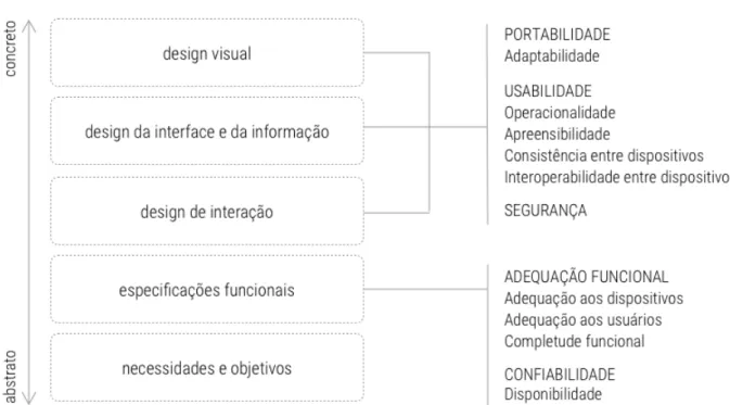 Figura 7 - Elementos da experiência do usuário e atributos de qualidade multi-device (fonte: autores).