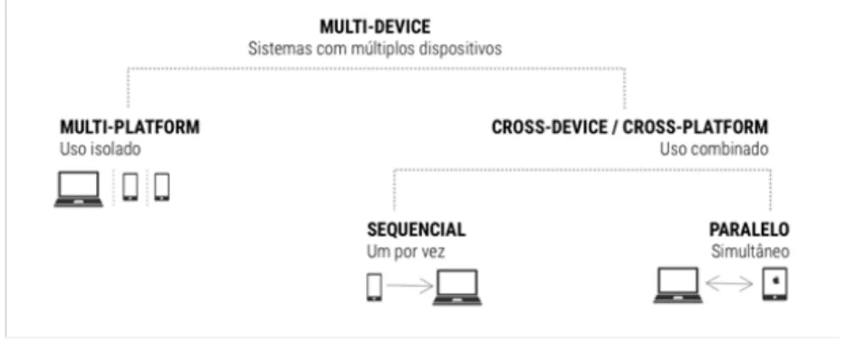 Figura 1 - Variações multi-device (fonte: autores).