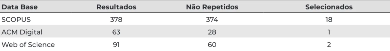 Tabela 1. Panorama quantitativo da revisão sistemática (fonte:autores).